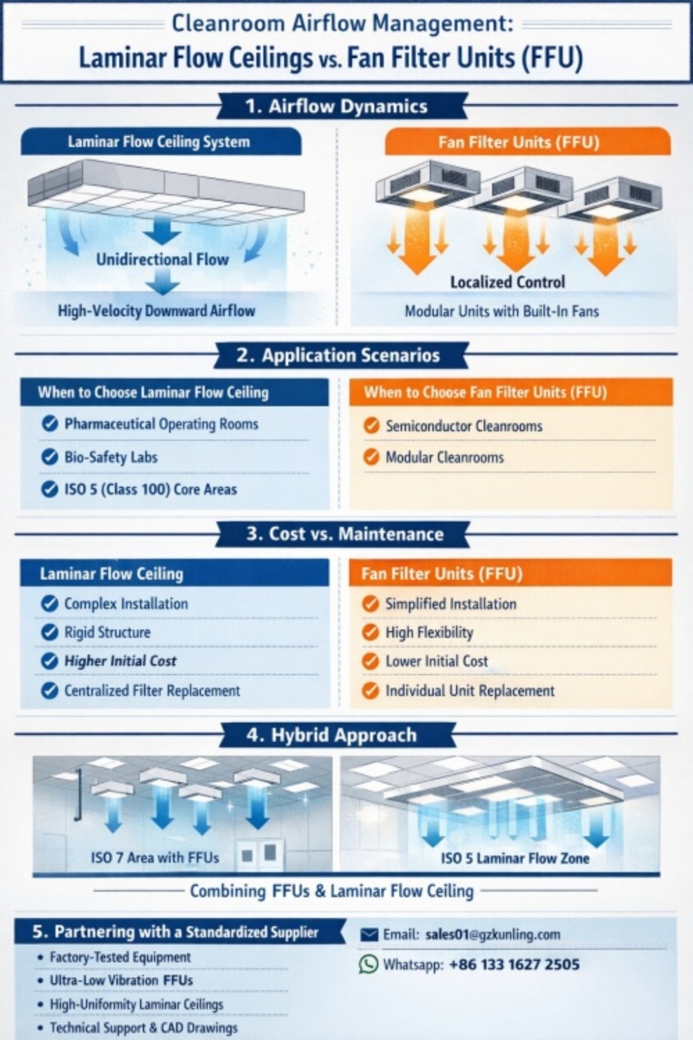 Laminar Flow Ceiling vs FFU: Cleanroom Airflow Design Guide for ISO ...