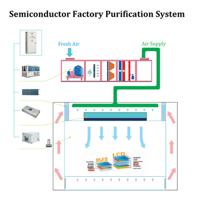 Purified clean room air conditioner Biological Pharmaceutical aC unit