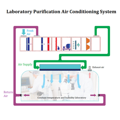 Purified clean room air conditioner Biological Pharmaceutical aC unit