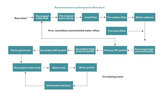 380Volt Reverse Osmosis Industrial Water Treatment Equipment For Rwa Water Circulating