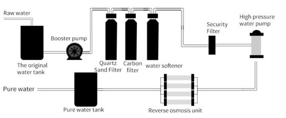 Hotel Use 1500 GPD Capacity Pure Water Equipment UV Sterilizer